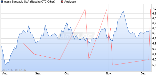 Intesa Sanpaolo SpA Aktie