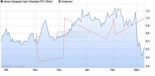 Intesa Sanpaolo Aktie