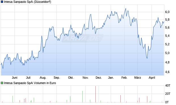 Intesa Sanpaolo Aktie Chart