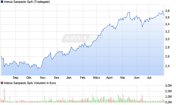 Intesa Sanpaolo SpA Aktie Chart