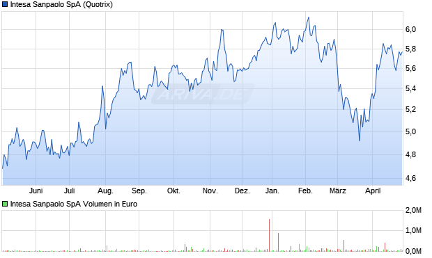 Intesa Sanpaolo Aktie Chart