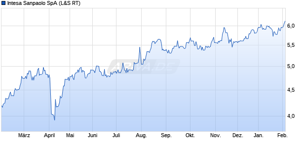 Intesa Sanpaolo Aktie Chart