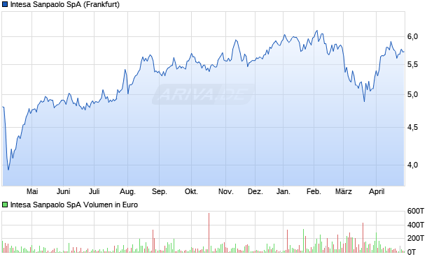 Intesa Sanpaolo Aktie Chart