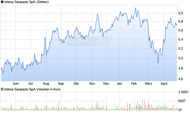 Intesa Sanpaolo Aktie Chart