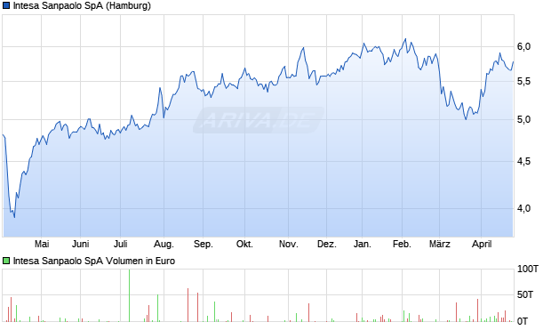 Intesa Sanpaolo Aktie Chart
