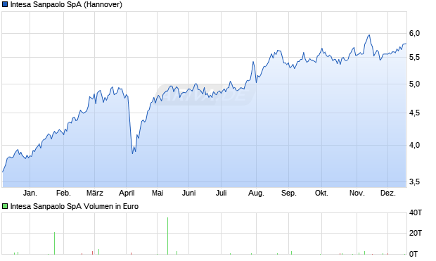 Intesa Sanpaolo Aktie Chart