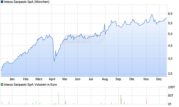Intesa Sanpaolo Aktie Chart