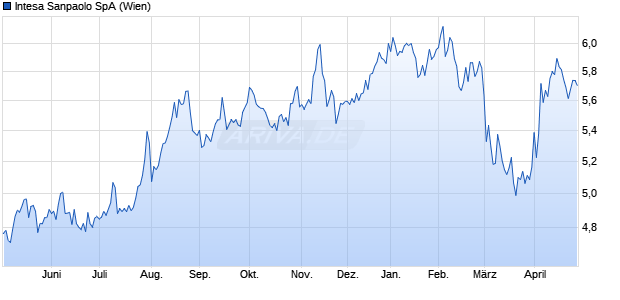 Intesa Sanpaolo Aktie Chart