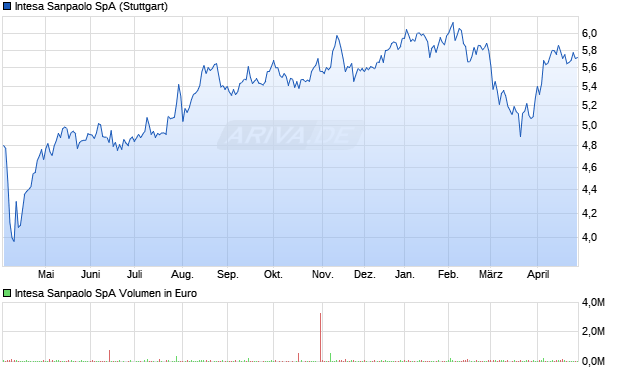 Intesa Sanpaolo Aktie Chart