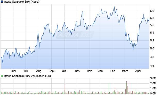 Intesa Sanpaolo Aktie Chart