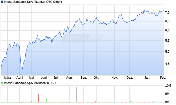 Intesa Sanpaolo Aktie Chart