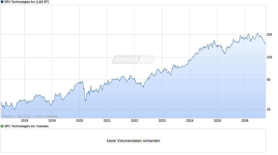 SPX Technologies Chart
