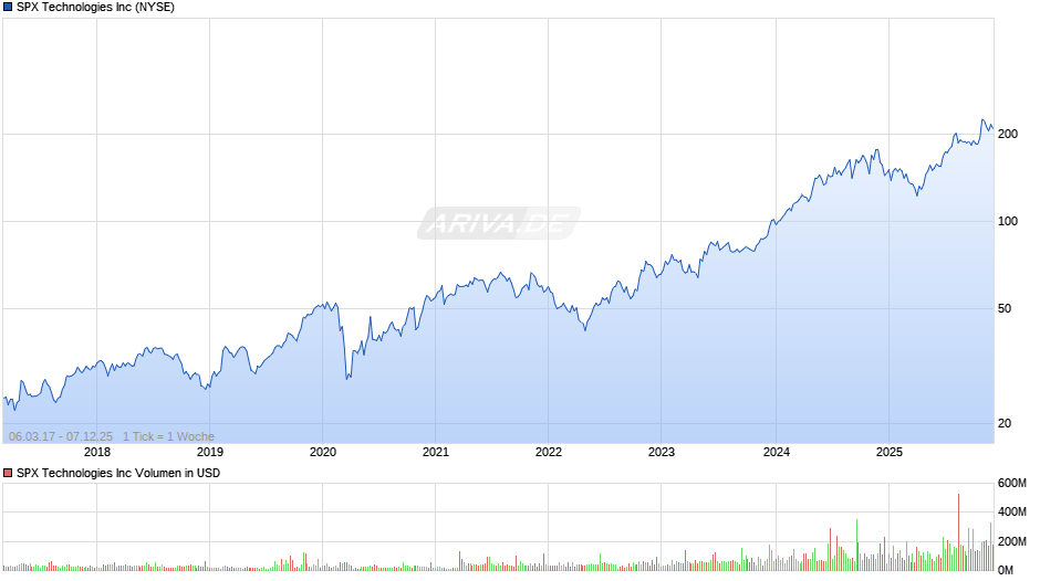SPX Technologies Chart