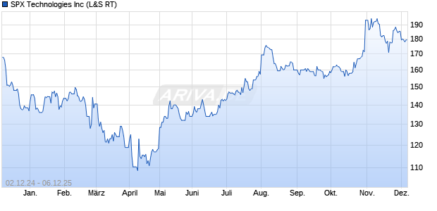 SPX Technologies Aktie Chart