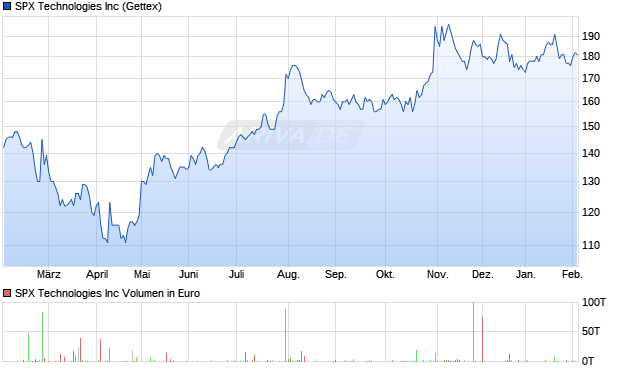 SPX Technologies Aktie Chart