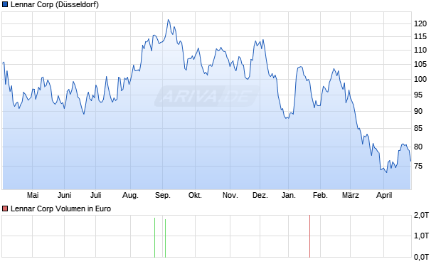Lennar Aktie Chart