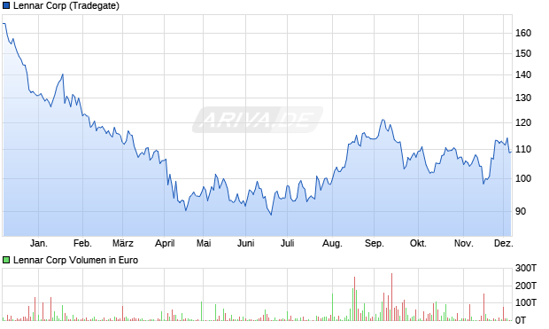 Lennar Aktie Chart