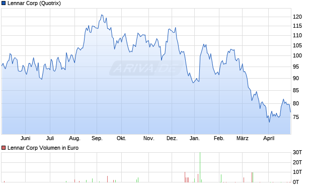 Lennar Aktie Chart