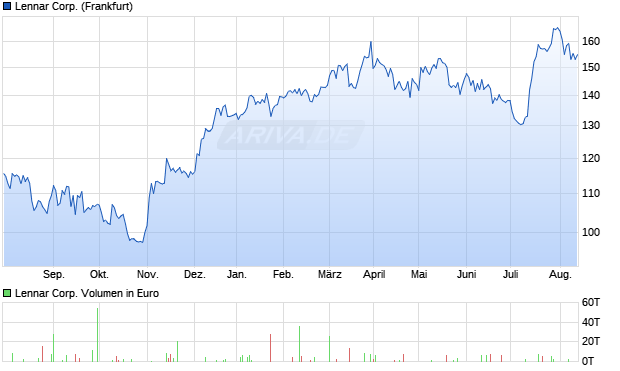 Lennar Corp. Aktie Chart