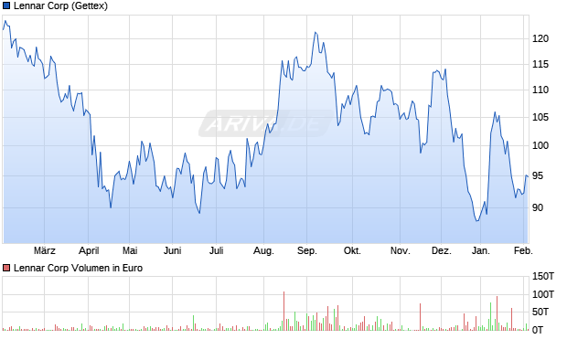 Lennar Aktie Chart