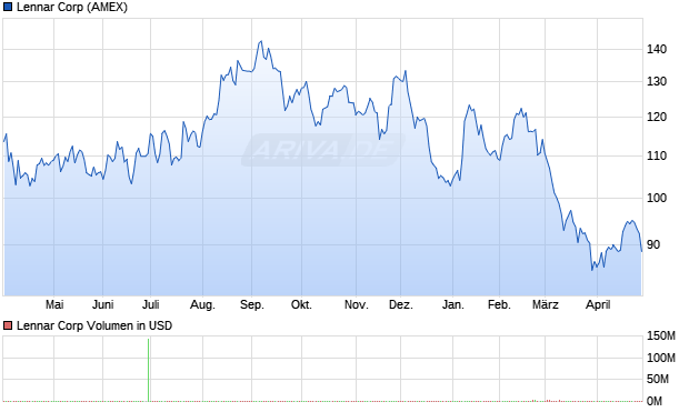 Lennar Aktie Chart