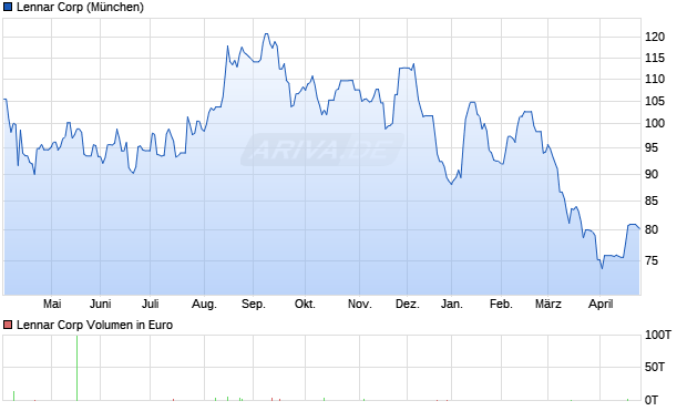 Lennar Aktie Chart