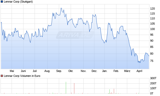 Lennar Aktie Chart