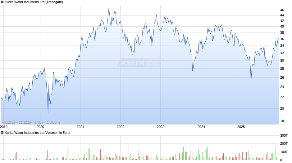 Kurita Water Industries Chart