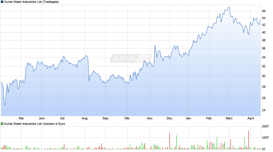 Kurita Water Industries Chart