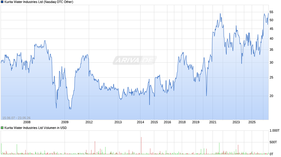 Kurita Water Industries Chart