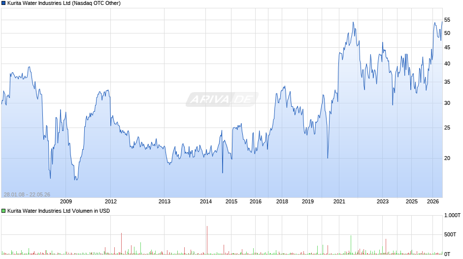 Kurita Water Industries Chart