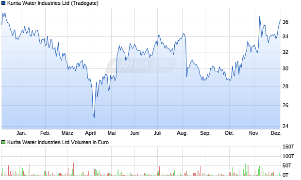Kurita Water Industries Aktie Chart