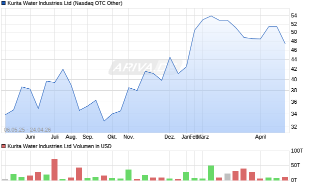 Kurita Water Industries Aktie Chart