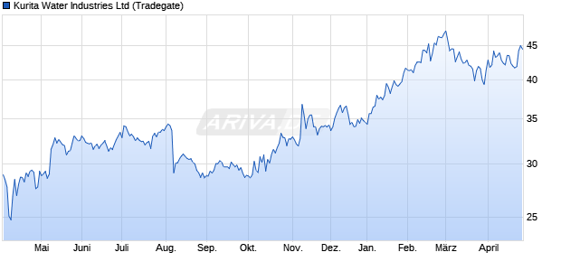 Kurita Water Industries Aktie Chart