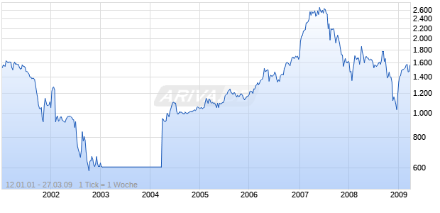 Jelmoli Holding Chart