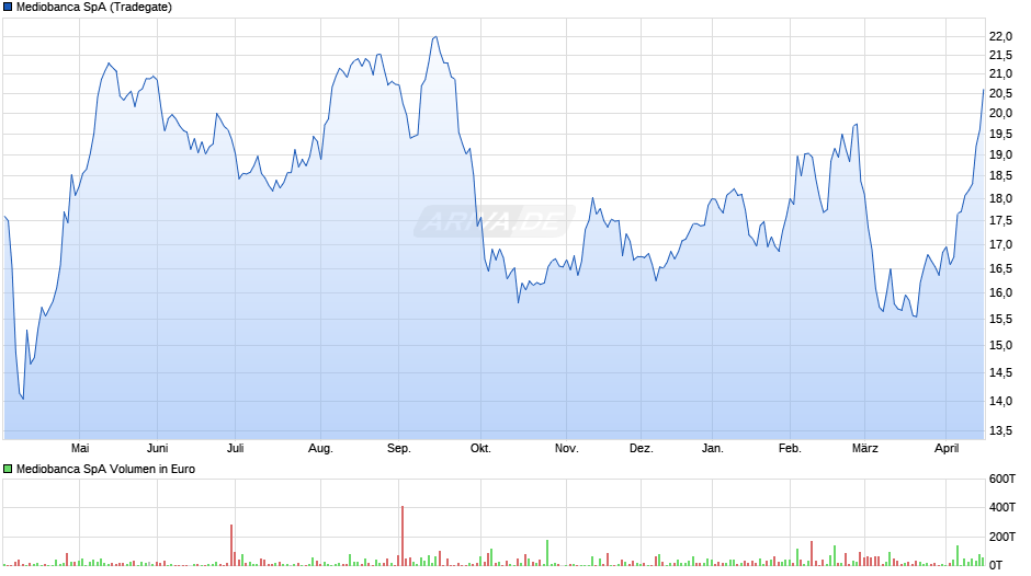 Mediobanca Chart