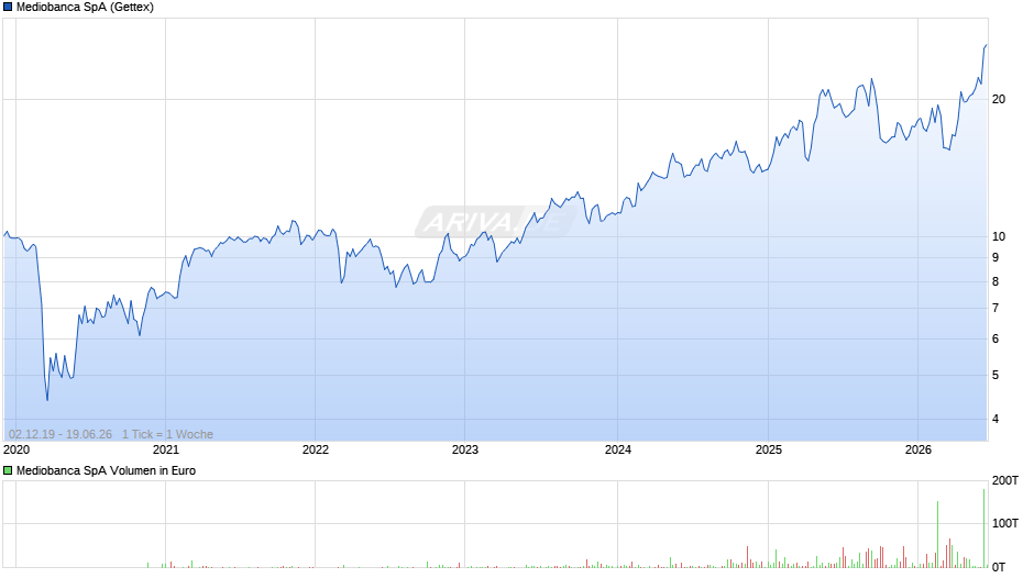 Mediobanca Chart