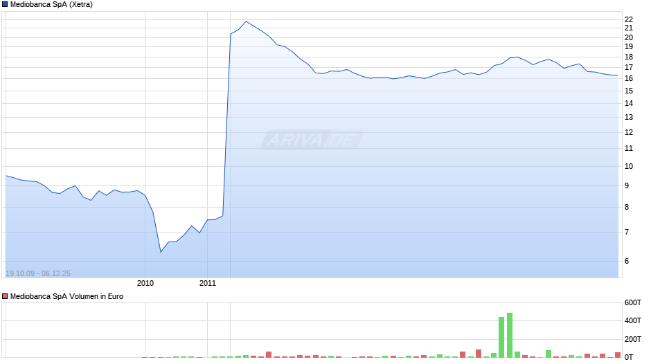 Mediobanca Chart