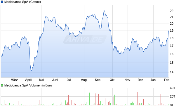 Mediobanca Aktie Chart