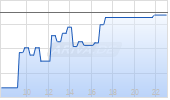 Mediobanca SpA Chart