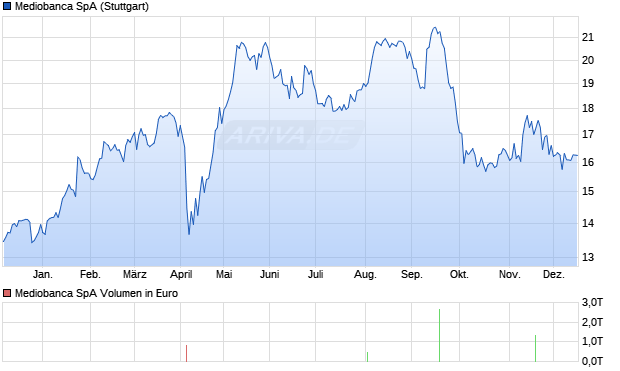 Mediobanca Aktie Chart