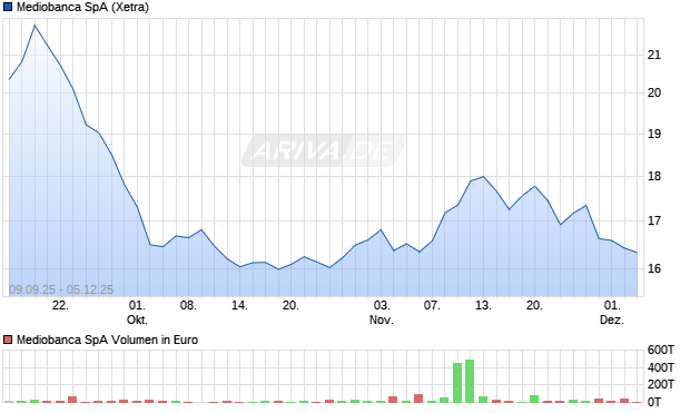 Mediobanca Aktie Chart