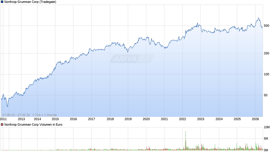 Northrop Grumman Chart
