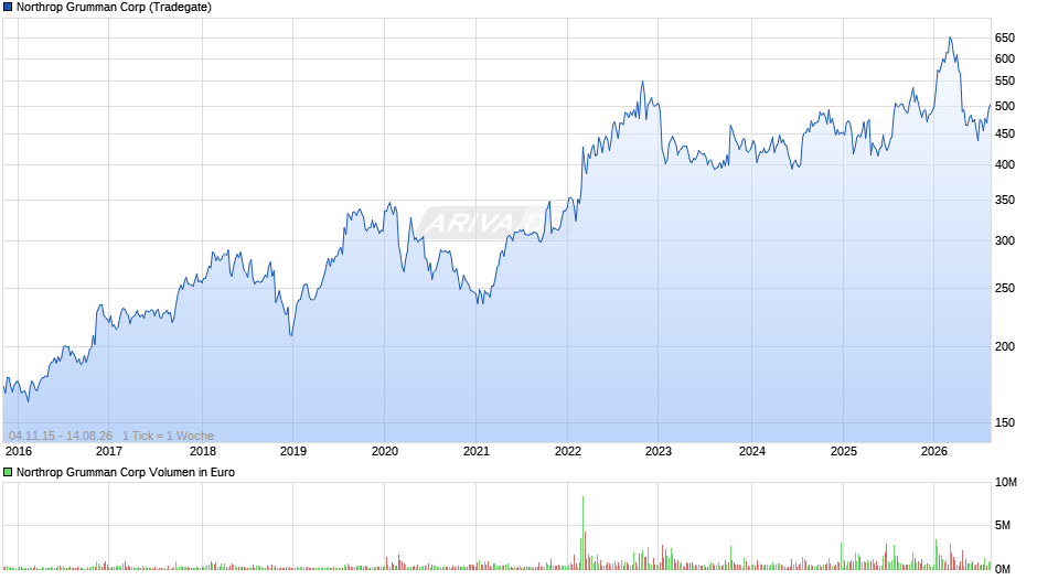 Northrop Grumman Chart
