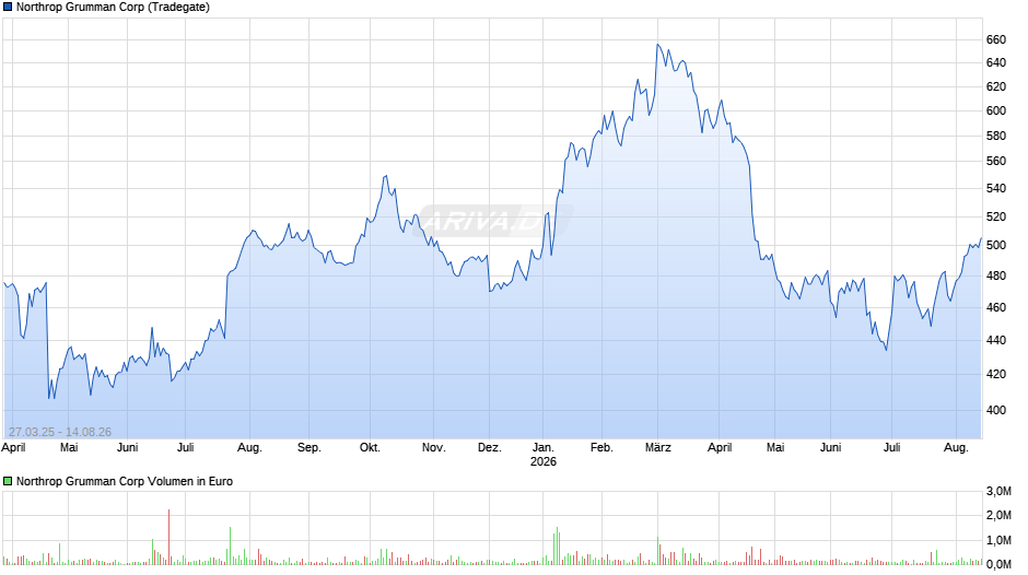 Northrop Grumman Chart