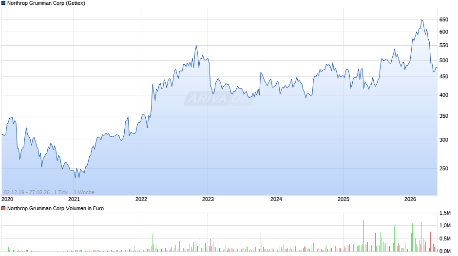 Northrop Grumman Chart