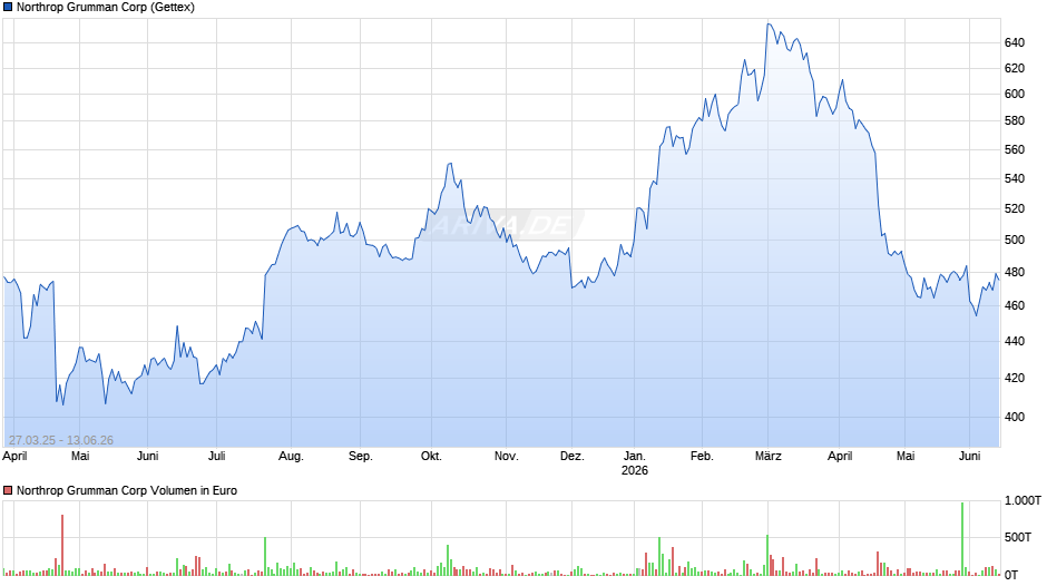 Northrop Grumman Chart