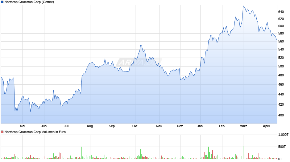 Northrop Grumman Chart