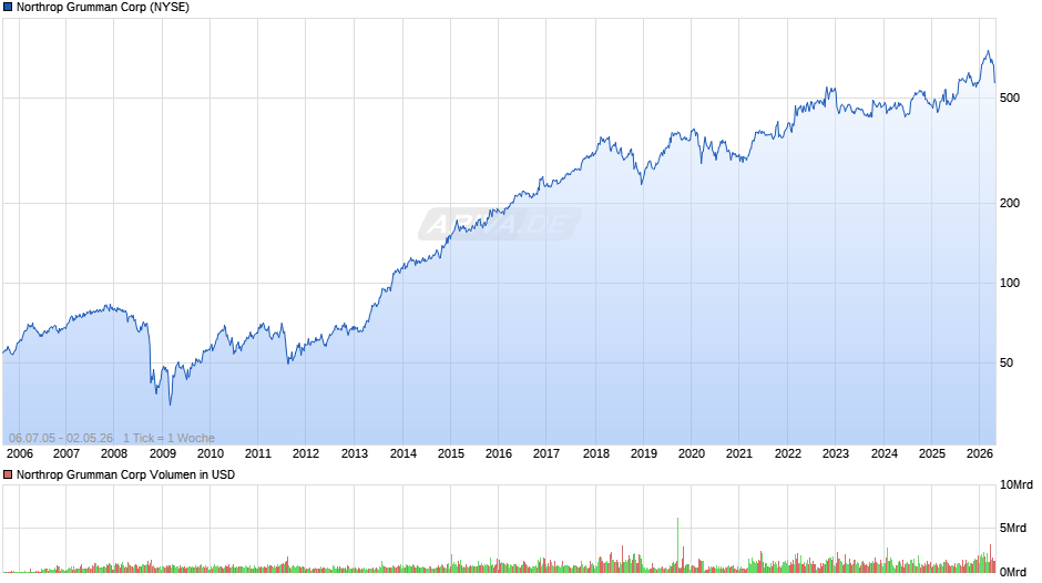 Northrop Grumman Chart
