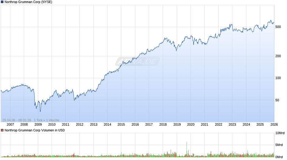 Northrop Grumman Chart